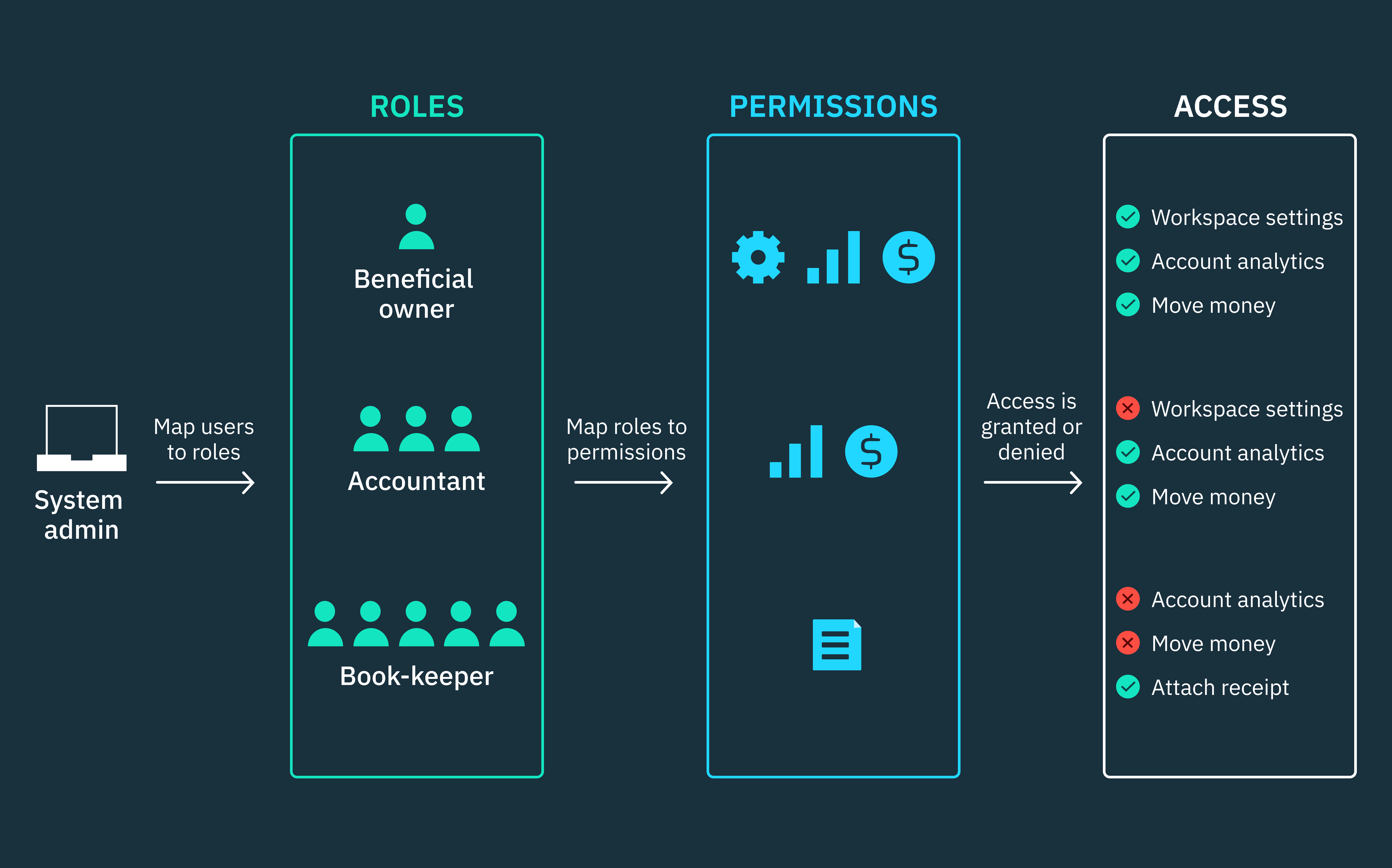 Role-Based Access Control