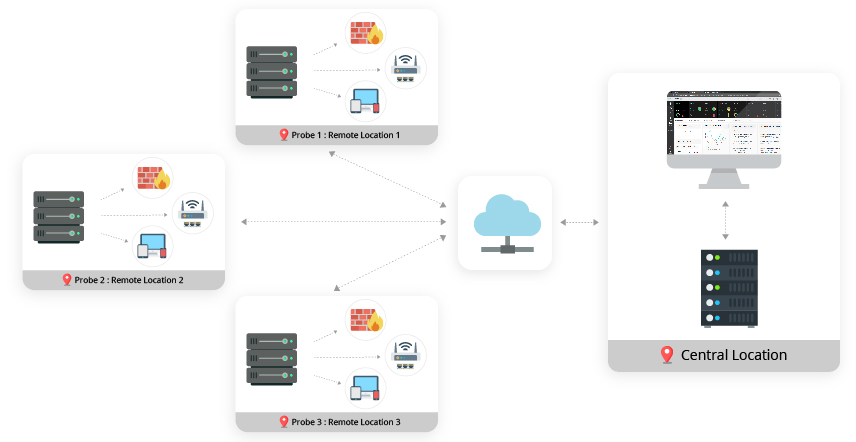 Multi-Site Monitoring